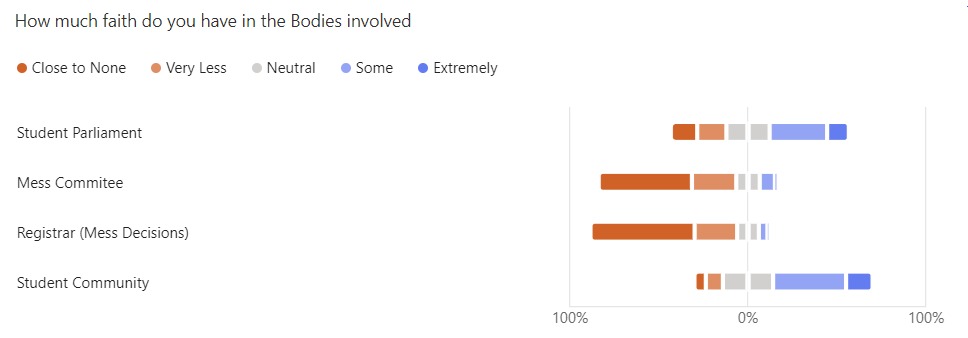 Question: How much faith do you have in the Bodies involved? Options range from Close to None, Very Less, Neutral, Some and Extremely. While the vote on the Student Parliament and the Student Community is split, there is a clear discontentment against the Mess Commitee and the Registrar