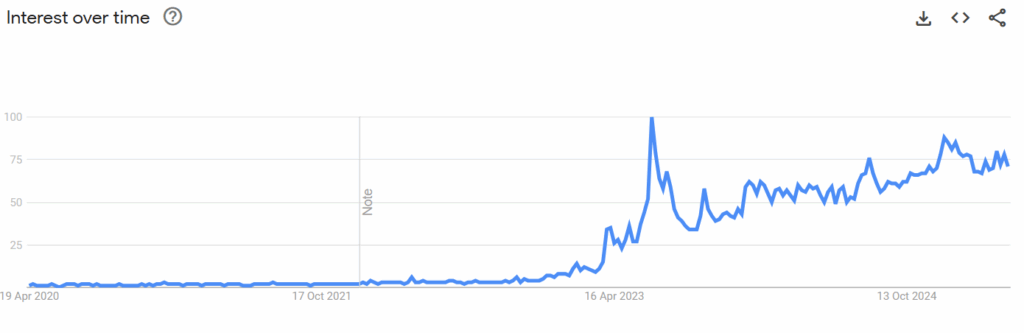 A Google Trends chart of "Interest over time" for the search term "AI Girlfriend" Worldwide for the past 5 years. After the release of ChatGPT, there has been a steady uptick in the number of people searching for digital love.